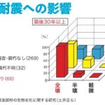 来るべき大規模地震に備えて…
