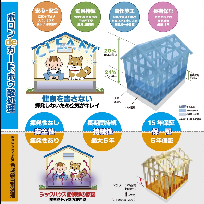 高気密・高断熱だからこそホウ酸処理 | 【ボロンdeガード】正規施工 